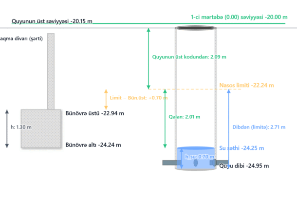Groundwater Test